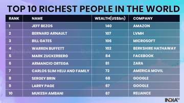 Hurun Global Rich List 2020: Jeff Bezos retains No 1 spot, check top 10 rankers