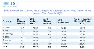 The data released by IDC on Friday