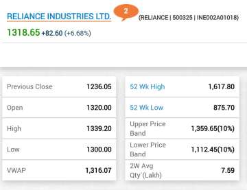  Reliance Industries stock price up 7% on Facebook's mega investment