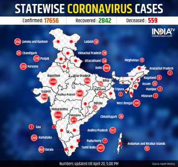 17,656 coronavirus cases, 559 deaths in India so far. Check state-wise tally