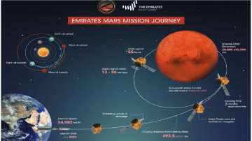 UAE's Hope Mars Mission postponed, check how and when to watch live stream of the launch
