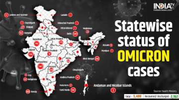 Omicron variant: India's tally rises to 5,488; Maharashtra, Rajasthan remain worst hit. 