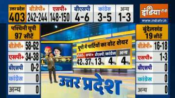 India TV Opinion Poll UP Election 2022