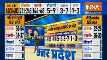 India TV-Ground Zero Research Opinion Poll: Uttar Pradesh.
