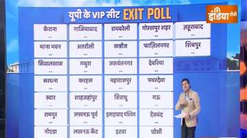 Exit Poll VIP Seats Uttar Pradesh, UP exit poll, Uttar Pradesh exit poll
