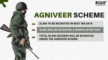 Agniveer, Govt announces 10 lakh jobs Defence, railways to have max recruitments, agnipath scheme, a