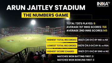 Details and stats of Arun Jaitley Stadium