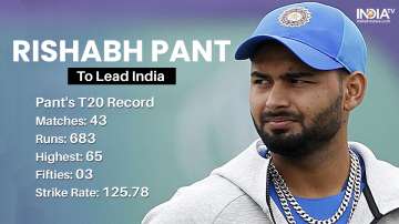 A look at Pant's record in T20 Internationals