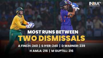 Shreyas Iyer joins Aaron Finch as the man with most runs between two dismissals. 