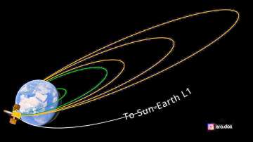 The National Space Agency also informed that the Trajectory Correction Manoeuvre (TCM) was performed on October 6 for about 16 seconds.