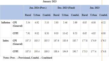 Retail inflation
