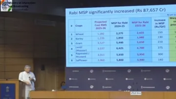 Good news for farmers as Modi government increases MSP for 6 Rabi crops in big move, MSP for 6 Rabi 