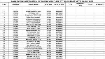 India Tv - delhi fog, trains delayed in delhi, delhi cold wave,  trains cancelled at delhi railway station, Del