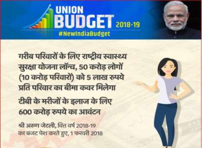 Government launches National Health Protection Scheme to cover 10 crore poor and vulnerable families, benefiting approximately 50 crore people.