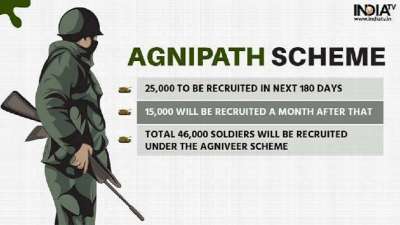 Agnipath scheme: Amid nationwide protests, recruitment process to start in  2 days, announces Army – India TV