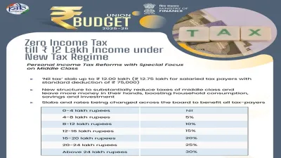 Finance Minister Nirmala Sitharaman exempted annual income of up to Rs 12 lakh from income tax and rejigged tax slabs as part of her reformist Budget. Sitharaman laid out a blueprint for next generation reforms including raising FDI limit in insurance sector, simplification of tax laws, cutting duties on intermediaries while providing enhanced fiscal support for welfare measures.