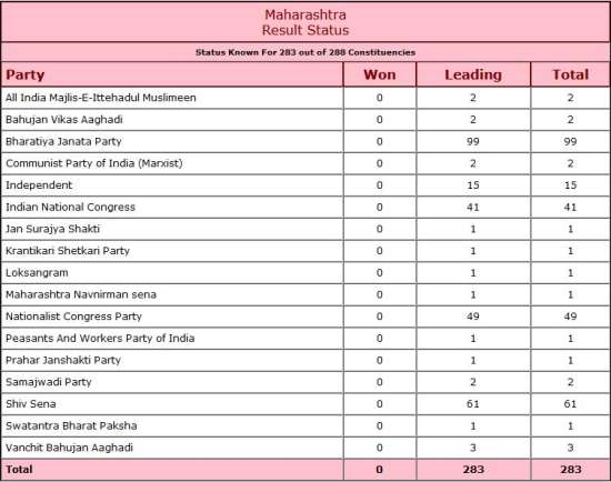 India Tv - Maharashtra Assembly Election Results 2019