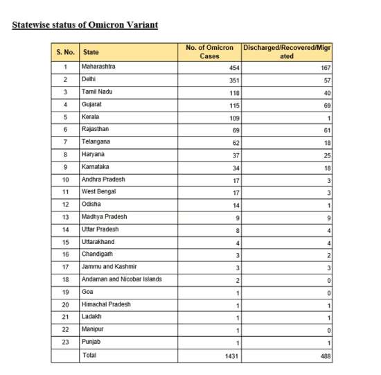 India Tv - India's new Covid variant tally breaches 1400-mark on Saturday