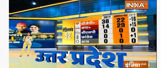 India Tv - Uttar Pradesh Opinion Poll: SP-RLD alliance to be single largest party