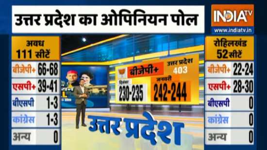 India Tv - India TV Opinion Poll UP Election 2022