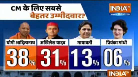 India Tv - India TV Opinion Poll Uttar Pradesh election 2022