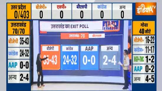 India Tv - Uttarakhand Exit Poll 2022