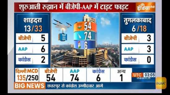 Delhi MCD Results Live Updates: BJP Wins 10 Seats, Leads On 96; AAP ...