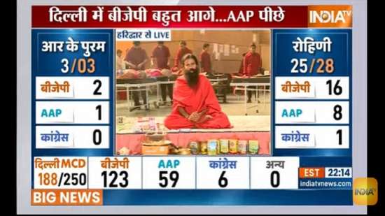 Delhi Mcd Results Live Updates Bjp Wins 10 Seats Leads On 96 Aap Bags 6 Ahead In 121 India Tv