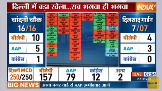 Delhi MCD Results Live Updates: BJP Wins 10 Seats, Leads On 96; AAP ...