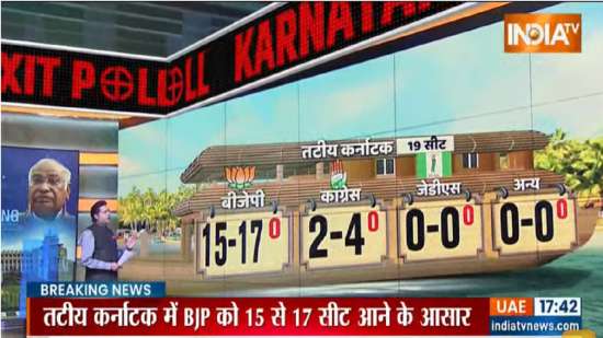 Karnataka Exit Poll: Congress Likely To Form Govt With 110-120 Seats ...