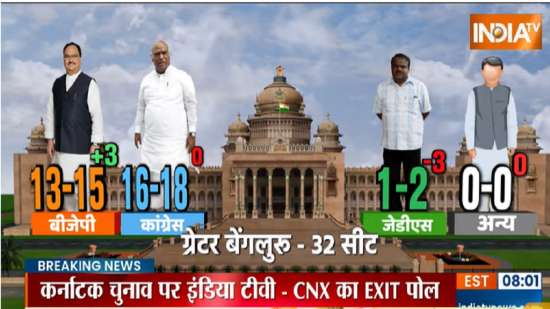 Karnataka Exit Poll: Congress Likely To Form Govt With 110-120 Seats ...