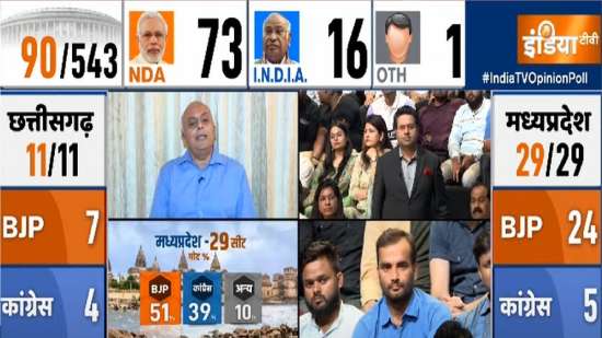 India Tv Opinion Poll Prime Minister Modi Rahul Gandhi Bjp Nda Congress