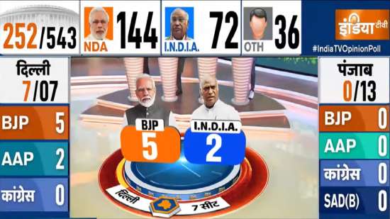 INDIA TV Opinion Poll Prime Minister Modi Rahul Gandhi BJP NDA Congress ...