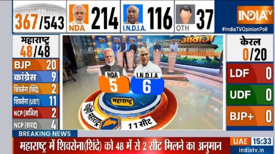 INDIA TV Opinion Poll Prime Minister Modi Rahul Gandhi BJP NDA Congress ...