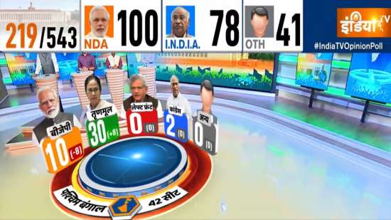 India Tv Cnx Opinion Poll Aap Congress Alliance Leads In Punjab Bjp