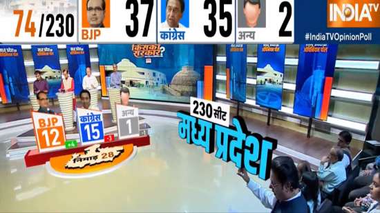 MP Opinion Poll Live Updates Know BJP and Congress seat prediction ...