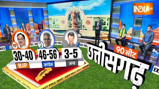 India Tv Cnx Exit Poll Results 2023 Congress May Win Rajasthan