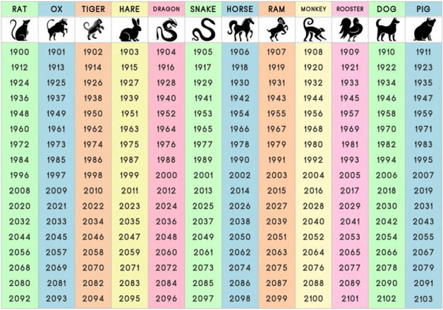 See What Your Chinese Zodiac Sign Says About You Life News India Tv