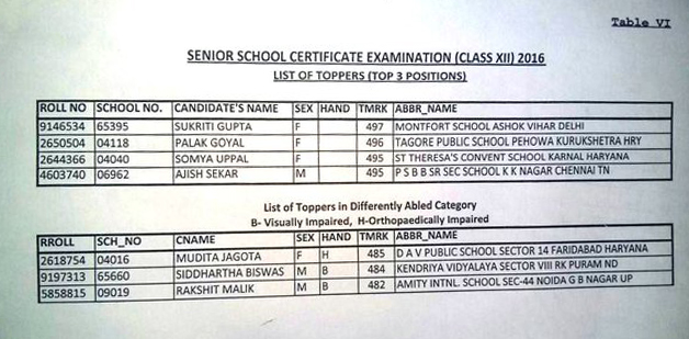 CBSE Declares Class 12 Board Exam Results – India TV