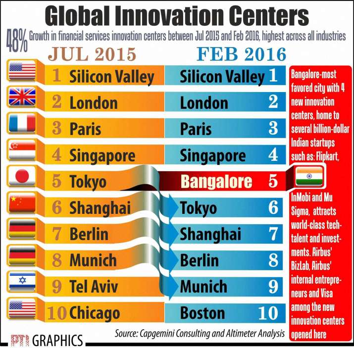 Bengaluru replaces Tokyo as fifth most preferred destination for ...