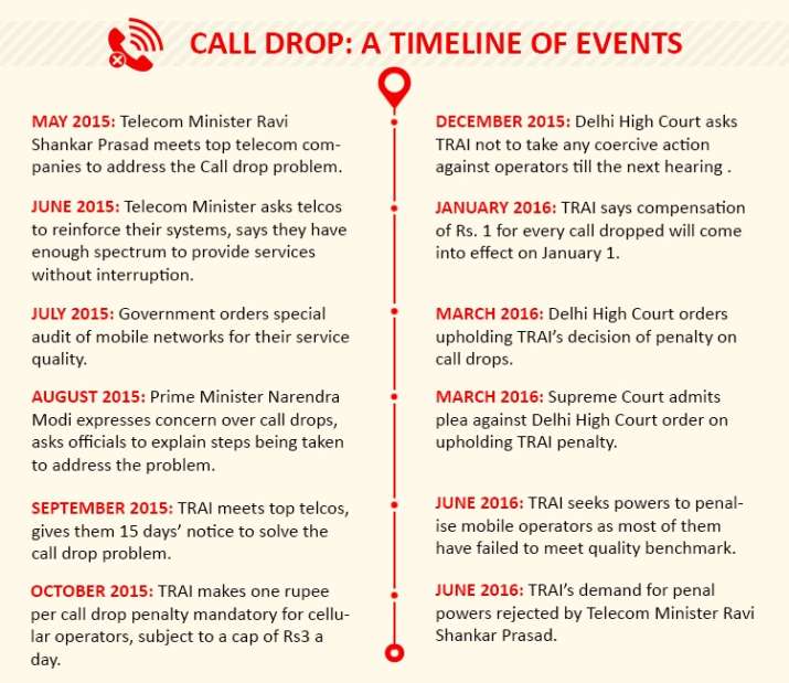 Decoding call drops and its possible solutions India TV