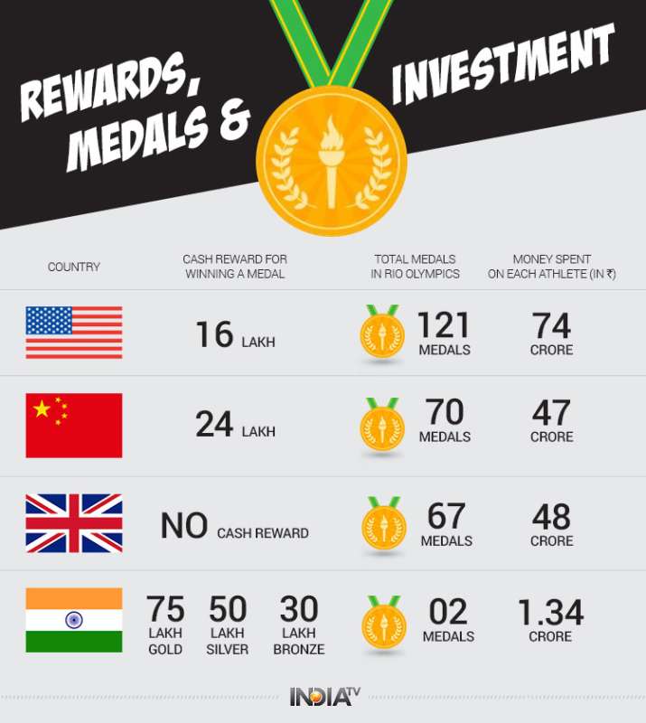 Investments vs cash rewards: Tokenism won’t fetch India Olympic – India TV