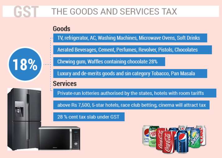GST Rates Guide and Its Impact What Gets 'Cheaper' and What