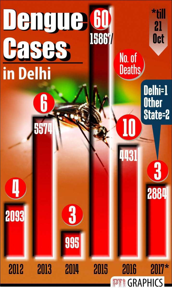 Dengue cases mount to 5,870 in Delhi, five deaths reported India News