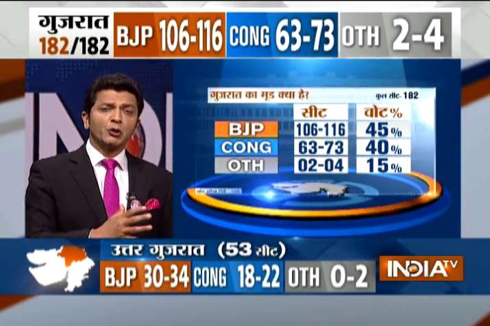 Saffron wave to continue as BJP may win 106-116 seats,