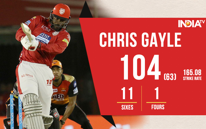 India Tv - Chris Gayle smashes 6th IPL hundred