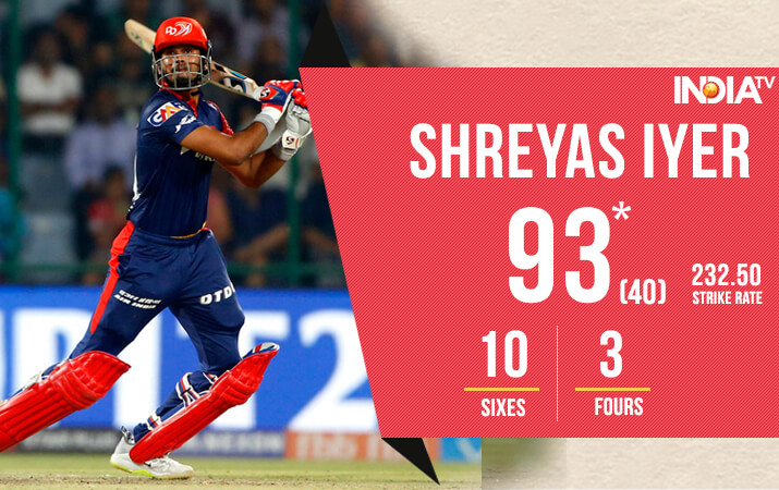 India Tv - Shreyas Iyer was on fire!
