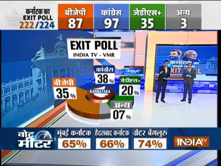 India Tv - India TV-VMR Exit Poll-Voting percentage