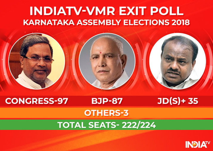 IndiaTV-VMR Exit Poll