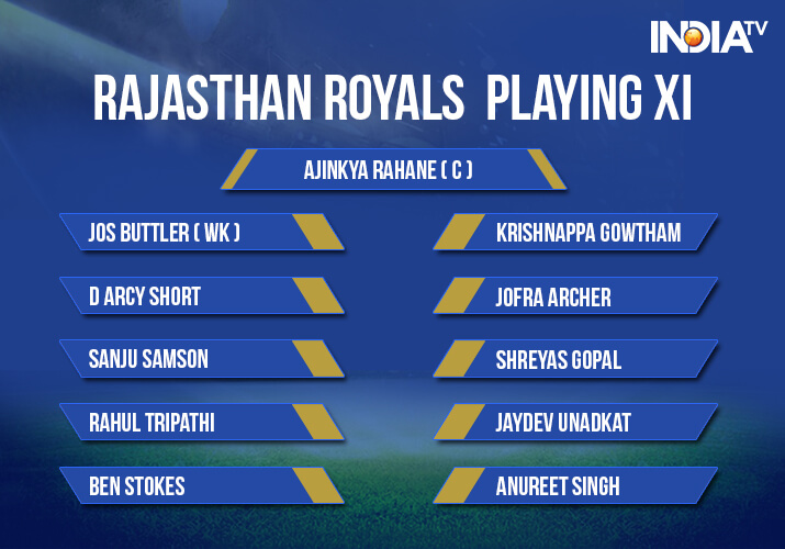 India Tv - Rajasthan Royals Playing XI against Kings XI Punjab in IPL 2018 India Tv - Rajasthan Royals Playing XI against Kings XI Punjab in IPL 2018